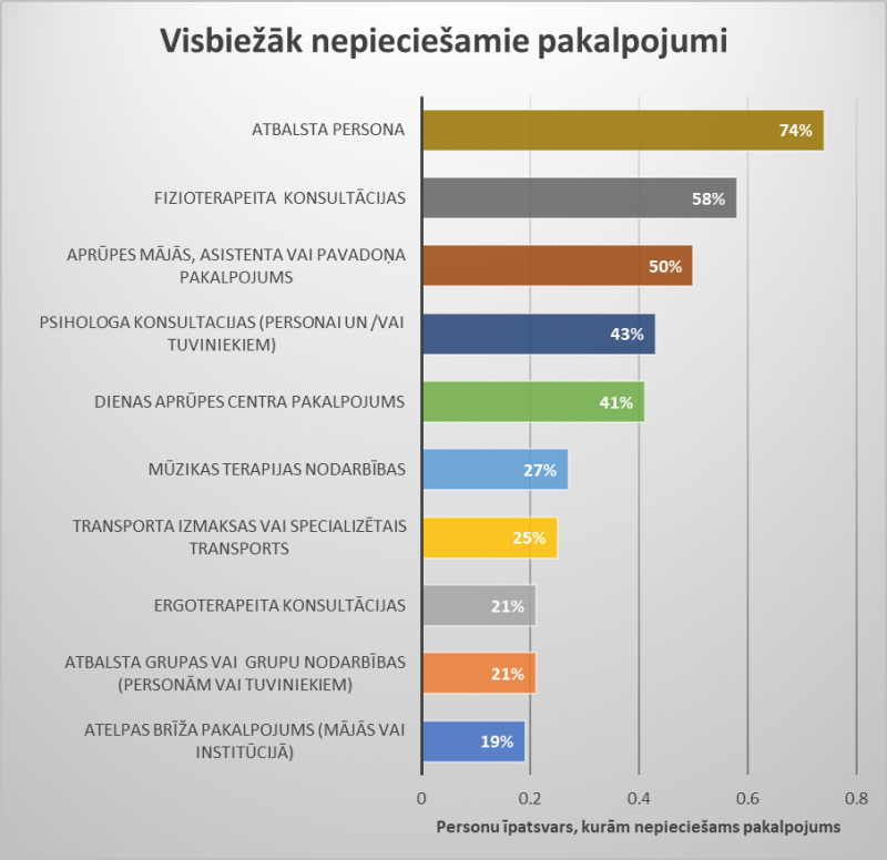 Cilvēki ar garīga rakstura traucējumiem sāk saņemt atbalstu Individuālā budžeta izmēģinājumprojektā