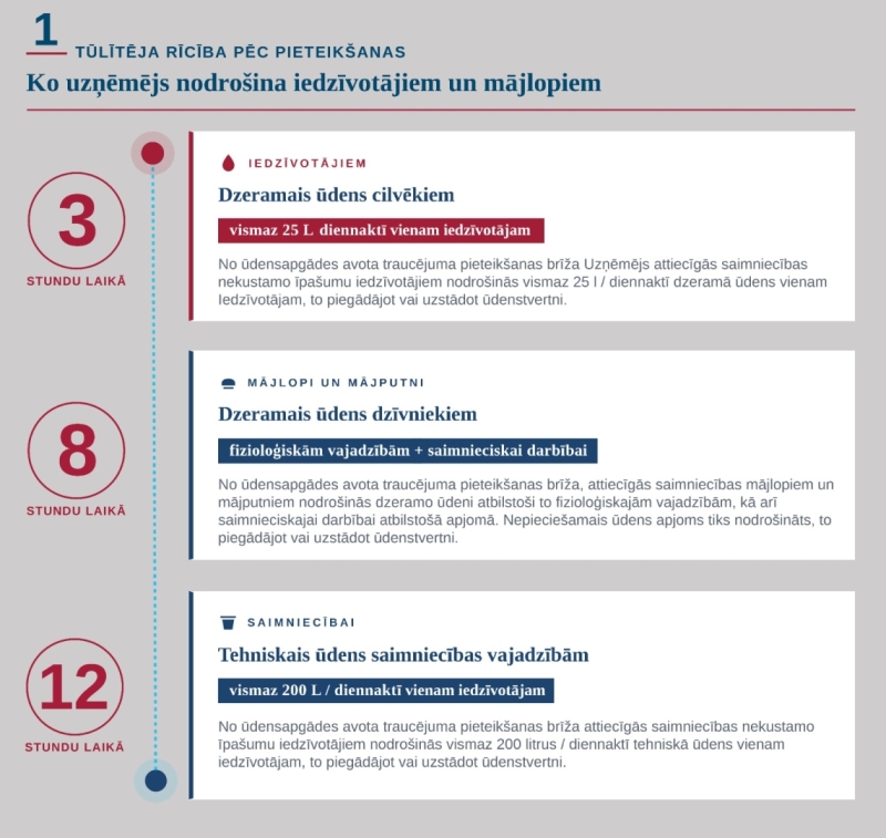 Trīs stundu laikā iedzīvotājiem tiek nodrošināts dzeramais ūdens cilvēku vajadzībām – vismaz 25 litri diennaktī vienam iedzīvotājam, piegādājot to vai uzstādot ūdenstvertni.  Astoņu stundu laikā tiek nodrošināts dzeramais ūdens mājlopiem un mājputniem apjomā, kas atbilst dzīvnieku fizioloģiskajām vajadzībām un saimnieciskajai darbībai.  Savukārt 12 stundu laikā saimniecību vajadzībām tiek nodrošināts tehniskais ūdens – vismaz 200 litri diennaktī vienam iedzīvotājam, lai mazinātu iespējamo ietekmi uz mājsaim