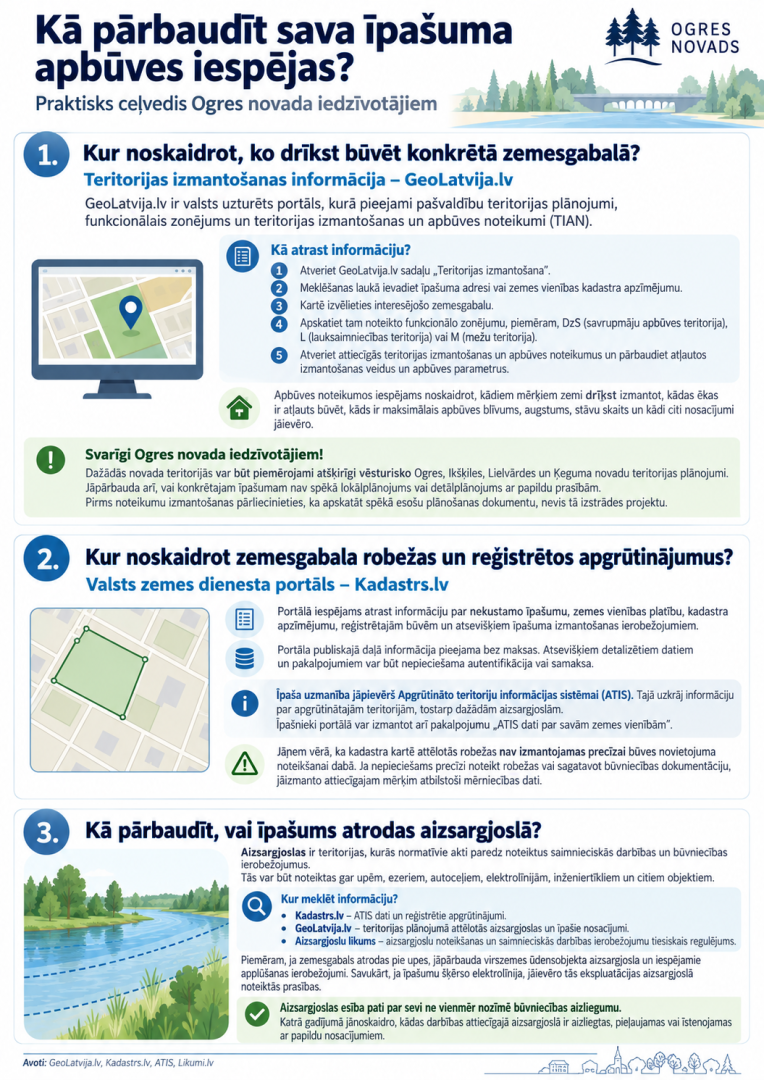 Ogres novada būvvalde informē par valsts informācijas sistēmām, kurās iespējams patstāvīgi iegūt informāciju par īpašumu, teritorijas plānojumu un citiem ar teritorijas izmantošanu un būvniecību saistītiem nosacījumiem.