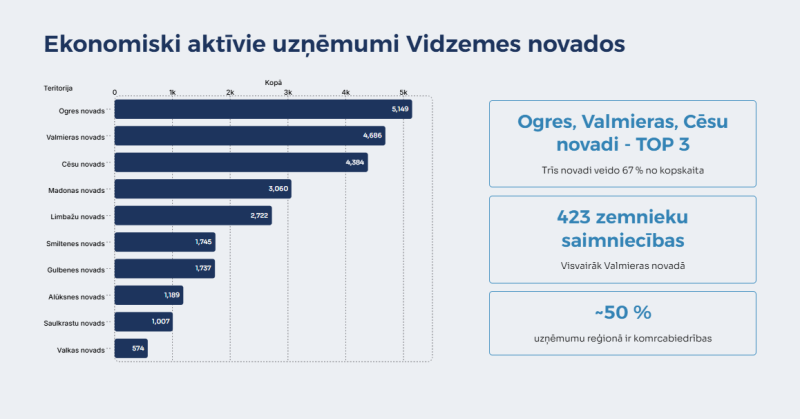 Ekonomiskā aktivitāte Ogres novadā 
