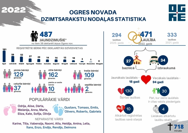 Infografika dzimtsarakstu nodala 2022