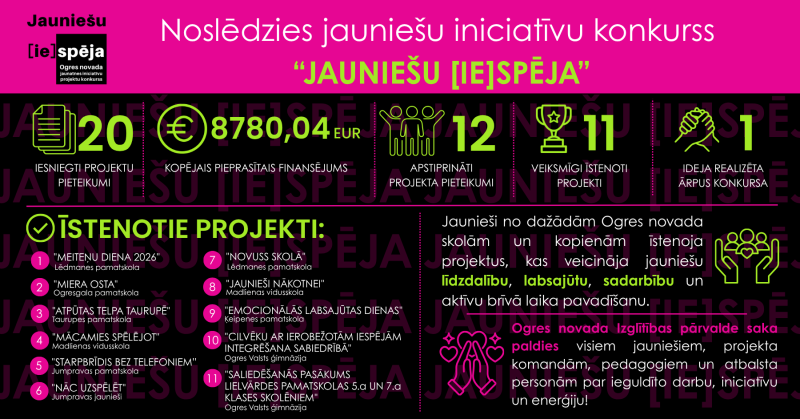 Veiksmīgi noslēdzies Ogres novada Izglītības pārvaldes organizētais jauniešu iniciatīvu projektu konkurss “Jauniešu [ie]spēja”, kas jau vairākus gadus sniedz iespēju jauniešiem īstenot pašu radītas idejas un uzņemties iniciatīvu savas skolas, kopienas un novada attīstībā.