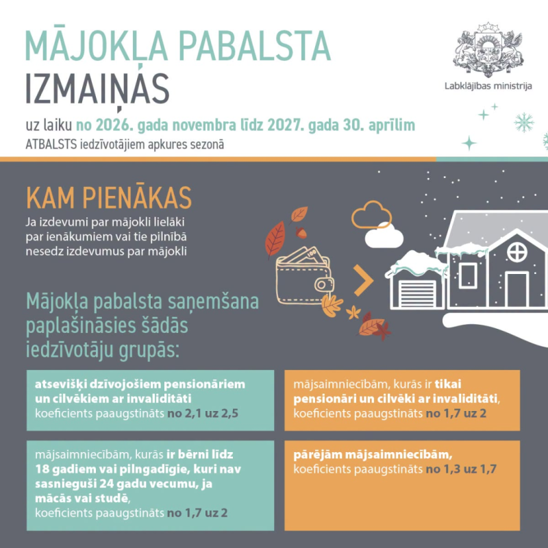 Infografika par mājokļa pabalsta izmaiņām no 2026. gada 1. novembra līdz 2027. gada 30. aprīlim. Attēlā norādīts, ka mājokļa pabalsta aprēķinā palielināsies koeficienti atsevišķām iedzīvotāju grupām: pensionāriem un cilvēkiem ar invaliditāti, ģimenēm ar bērniem un pilngadīgām personām līdz 24 gadu vecumam, kuras mācās vai studē, kā arī pārējām mājsaimniecībām. Infografikā sniegta informācija par koeficientu izmaiņām un mājsaimniecību grupām, uz kurām tās attiecas. Attēla augšdaļā redzams Labklājības ministr