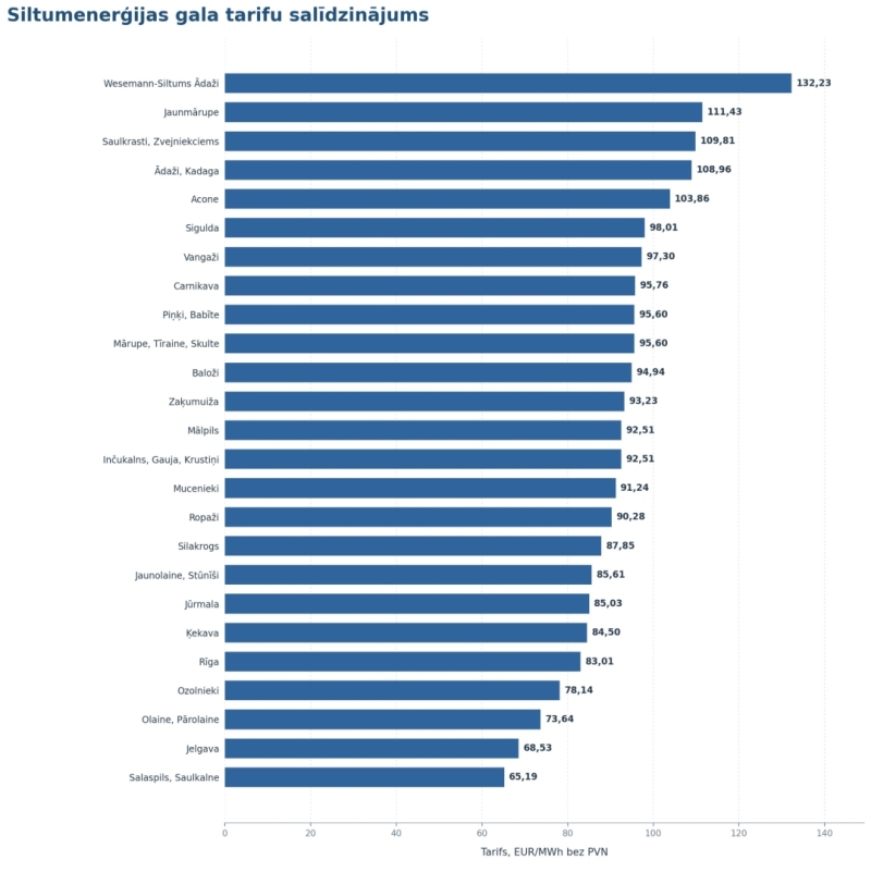 Grafiks: SPRK publicētā informācija par 2026. gadā piemērojamajiem regulētajiem siltumenerģijas tarifiem liecina, ka līdzīgs vai augstāks cenu līmenis jau šobrīd ir arī citās Latvijas centrālā reģiona teritorijās.