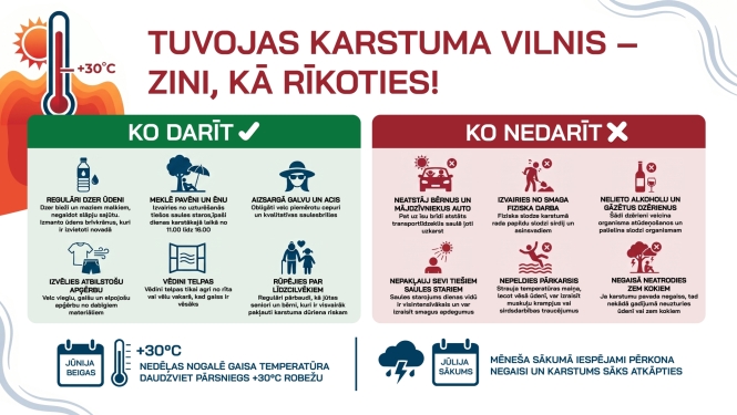 KO DARĪT  Regulāri dzeriet ūdeni: bieži un ar maziem malkiem, negaidot slāpju sajūtu; izmantojiet arī Ogrē izvietotos brīvkrānus.  Meklējiet pavēni un ēnu: izvairieties no uzturēšanās tiešos saules staros,  īpaši no plkst. 11.00 līdz 16.00.  Aizsargājiet galvu un acis: velciet cepuri un kvalitatīvas saulesbrilles, uzklājiet sauļošanās līdzekli ar augstu aizsardzību (SPF 30–50).  Izvēlieties piemērotu apģērbu: vieglu, gaišu un elpojošu, no dabīgiem materiāliem.  Vēdiniet telpas gudri: dienā, ja vien iespējam