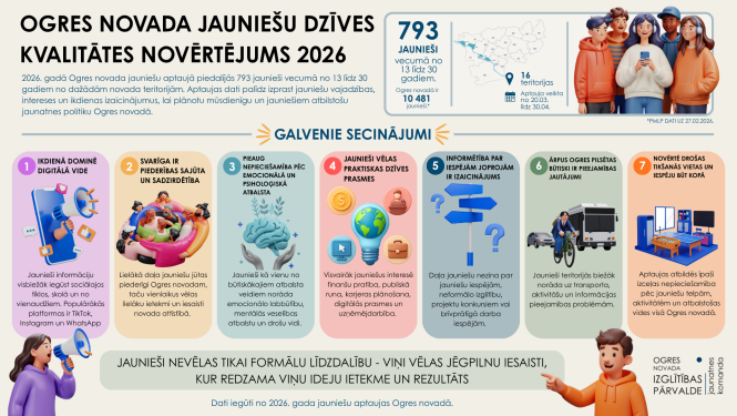 Infografika "Ogres novada jauniešu dzīves kvalitātes novērtējums 2026" ar galvenajiem secinājumiem