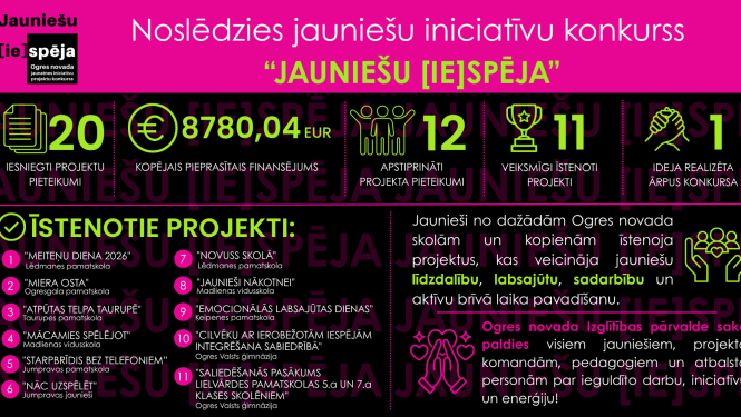Veiksmīgi noslēdzies Ogres novada Izglītības pārvaldes organizētais jauniešu iniciatīvu projektu konkurss “Jauniešu [ie]spēja”, kas jau vairākus gadus sniedz iespēju jauniešiem īstenot pašu radītas idejas un uzņemties iniciatīvu savas skolas, kopienas un novada attīstībā.