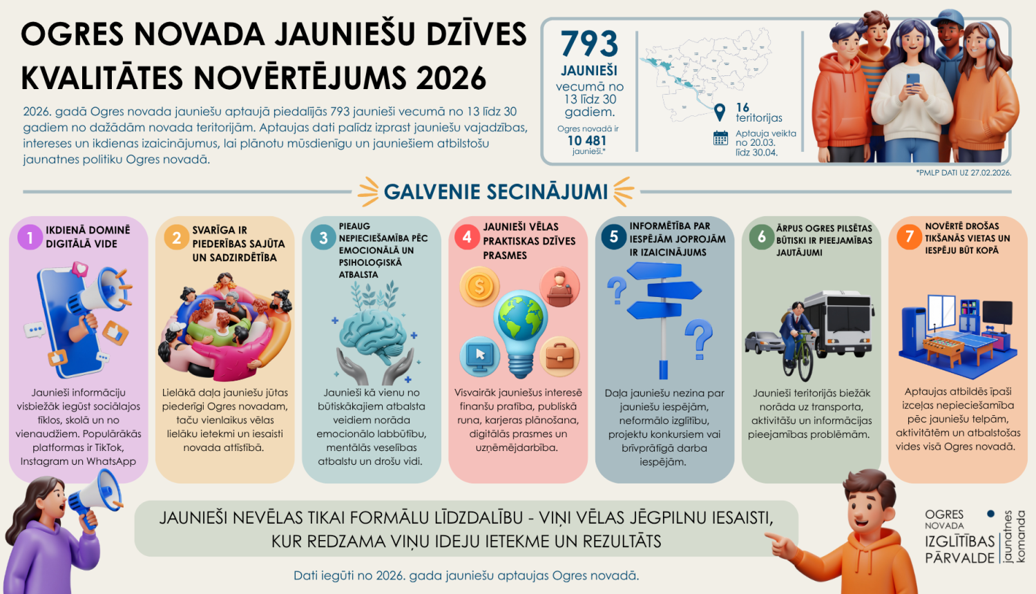 Infografika "Ogres novada jauniešu dzīves kvalitātes novērtējums 2026" ar galvenajiem secinājumiem