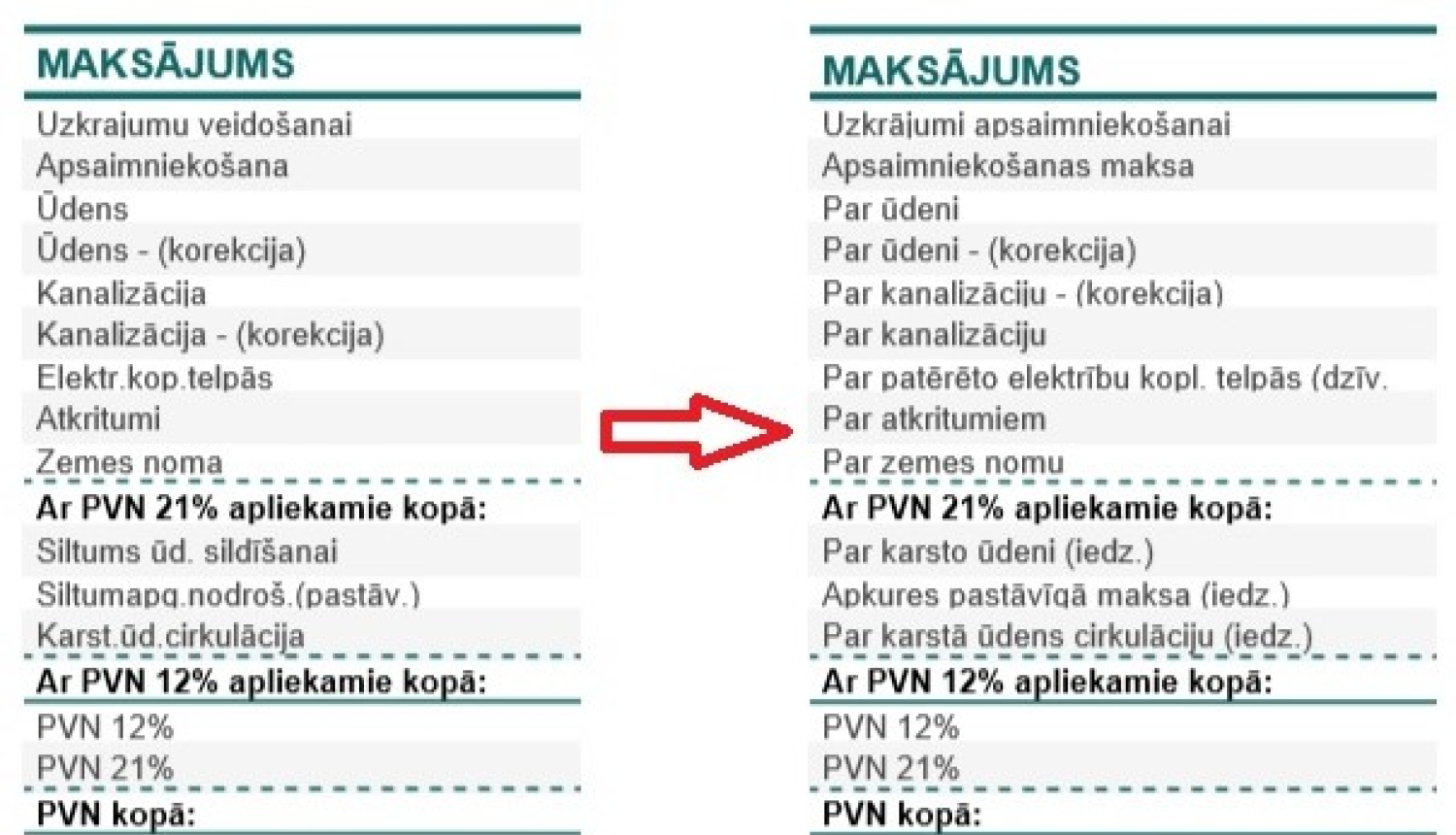 izmaiņas ikmēneša komunālo pakalpojumu rēķinu pozīciju nosaukumos