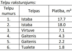 Nekustamā īpašuma “Sprīdīši”-1, Lēdmane, Lēdmanes pagasts, Ogres novads, kadastra numurs 7464 900 0229, atsavināšanas izsole - tabula "Telpu raksturojums"