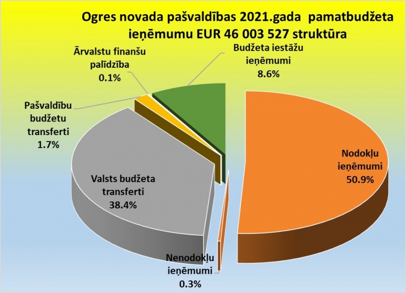 Apstiprināts Ogres novada pašvaldības budžets 2021. gadam
