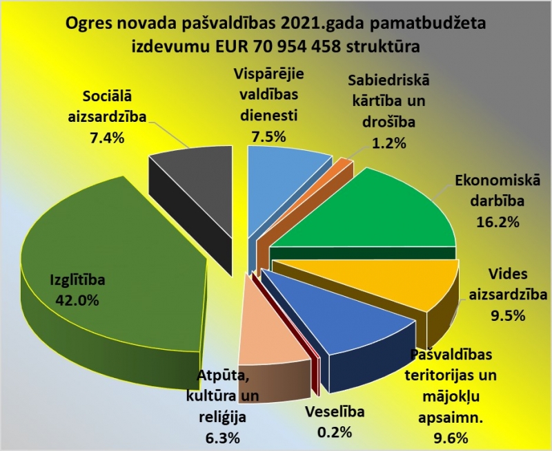 Apstiprināts Ogres novada pašvaldības budžets 2021. gadam