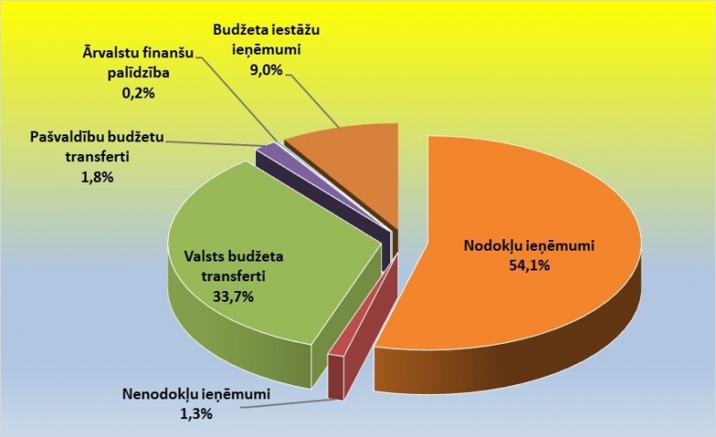 Arī 2020. gada budžets vērsts uz attīstību