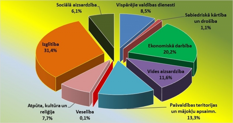 Arī 2020. gada budžets vērsts uz attīstību