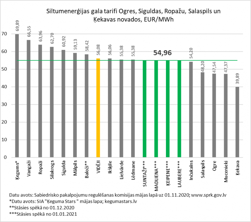 Tiks ieviests jauns siltumapgādes tarifs Ogres novada pagastos