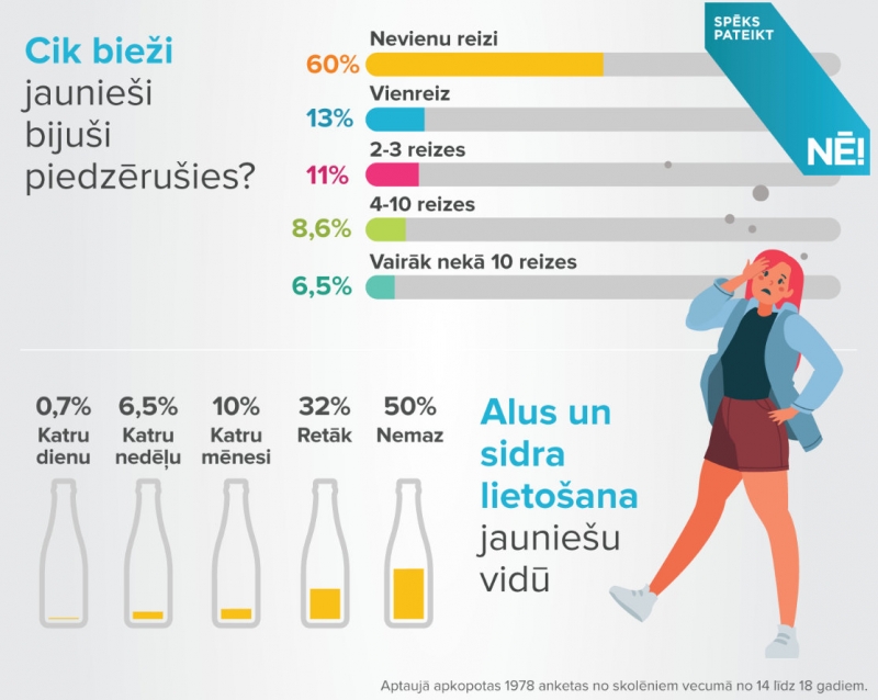 Alkohola lietošana Latvijas skolēnu vidū joprojām ir izplatīta