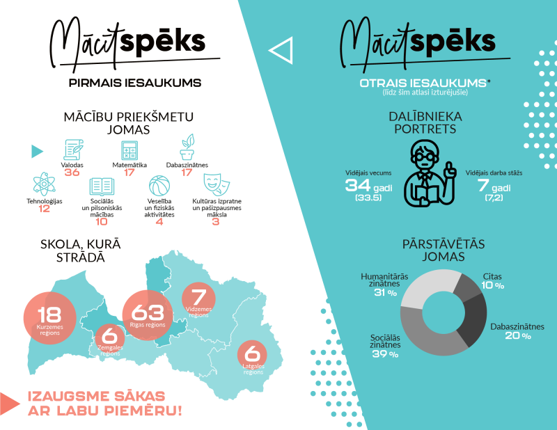 Skolas aicina pieteikt vakances projektam “Mācītspēks”
