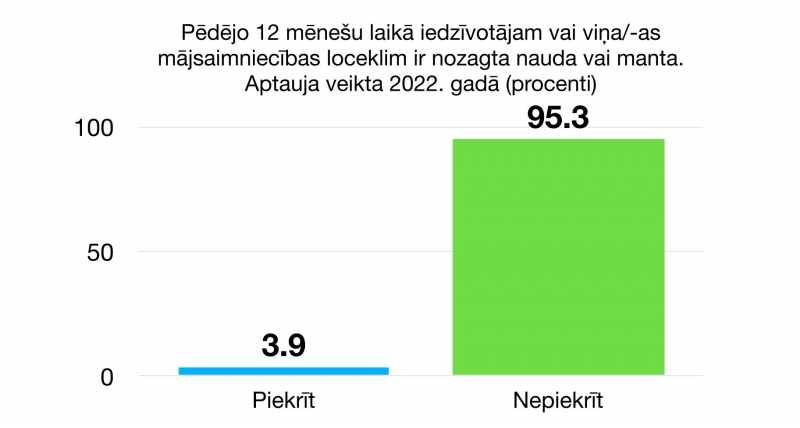 Pēdējo 12 mēnešu laikā iedzīvotājam vai viņa/-as mājsaimniecības loceklim ir nozagta nauda vai manta.  Aptauja veikta 2022. gadā (procenti)