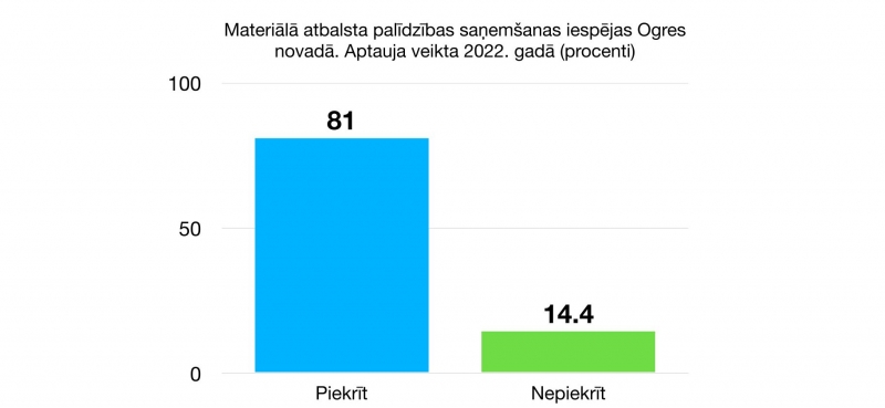 Materiālā atbalsta palīdzības saņemšanas iespējas Ogres novadā. Aptauja veikta 2022. gadā (procenti)