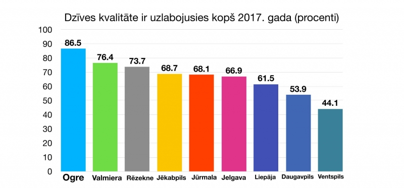 Dzīves kvalitāte ir uzlabojusies kopš 2017. gada (procenti) 