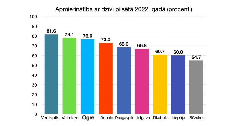Apmierinātība ar dzīvi pilsētā 2022. gadā (procenti)