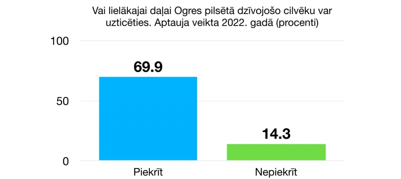 Vai lielākajai daļai Ogres pilsētā dzīvojošo cilvēku var uzticēties. Aptauja veikta 2022. gadā (procenti)