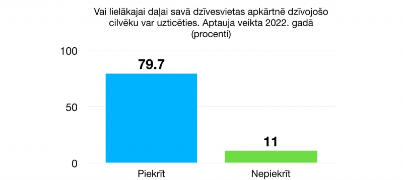 Vai lielākajai daļai savā dzīvesvietas apkārtnē dzīvojošo cilvēku var uzticēties. Aptauja veikta 2022. gadā  (procenti)