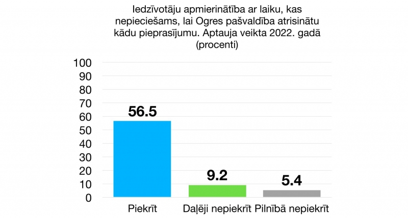 Iedzīvotāju apmierinātība ar laiku, kas nepieciešams, lai Ogres pašvaldība atrisinātu  kādu pieprasījumu. Aptauja veikta 2022. gadā (procenti)