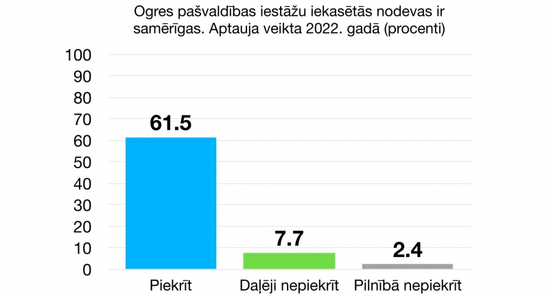 Ogres pašvaldības iestāžu iekasētās nodevas ir samērīgas. Aptauja veikta 2022. gadā (procenti)