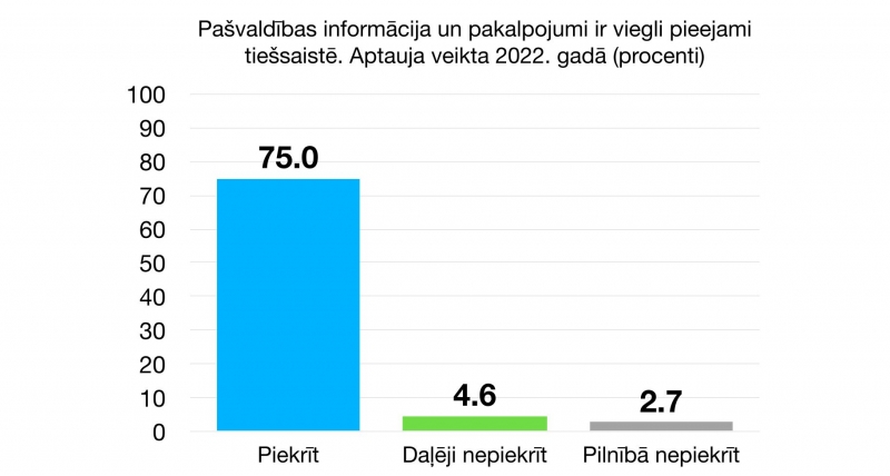 Pašvaldības informācija un pakalpojumi ir viegli pieejami tiešsaistē. Aptauja veikta 2022. gadā (procenti)