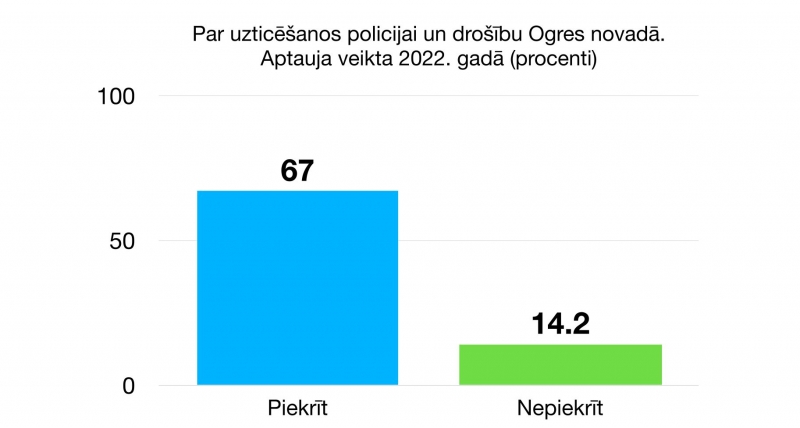 Par uzticēšanos policijai un drošību Ogres novadā.  Aptauja veikta 2022. gadā (procenti)