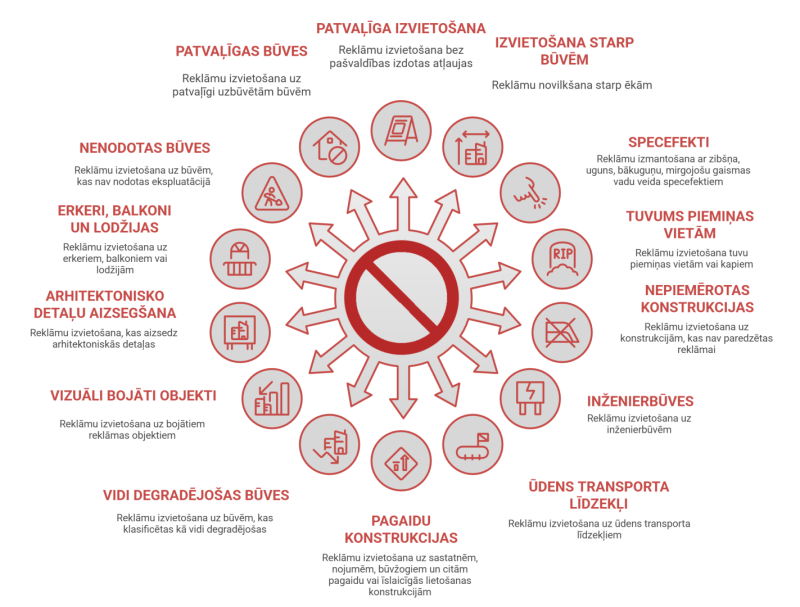 Inforgrafika, kurā vizuāi attēloti dažādi aizliegumi reklāmu izvietošanā Ogres novadā