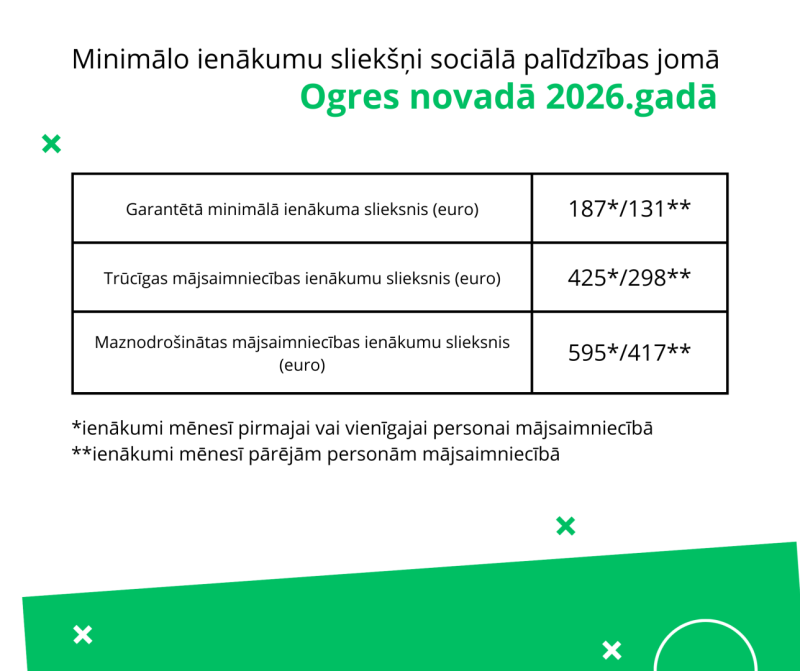 Minimālo ienākumu sliekšņi sociālās palīdzības jomā Ogres novadā 2026. gadā
