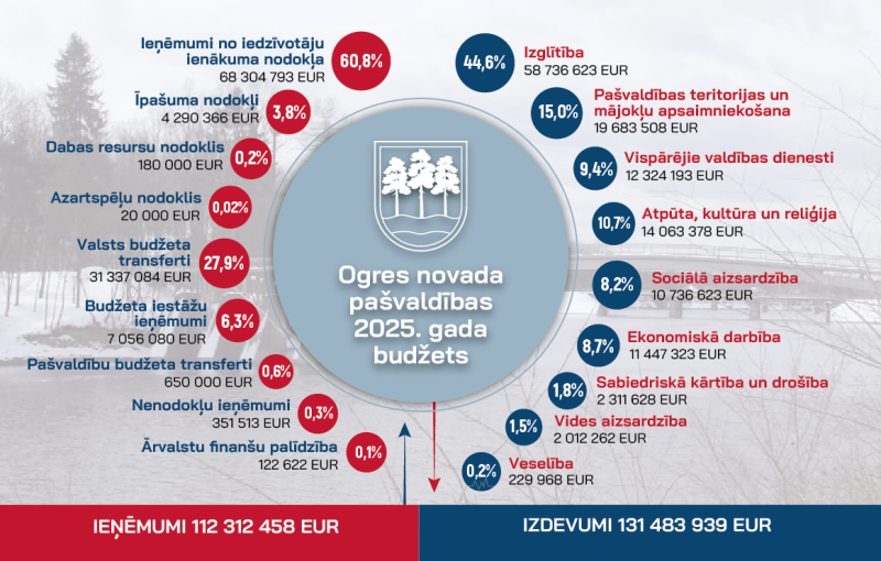 Ogres novada pašvaldības 2025. gada budžeta infografika