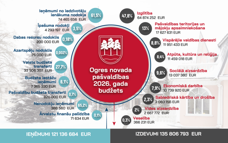 Infografika par Ogres novada 2026. gada budžetu ar ieņēmumu un izdevumu kopsummām un to procentuālo sadalījumu pa ieņēmumu un izdevumu pozīcijām