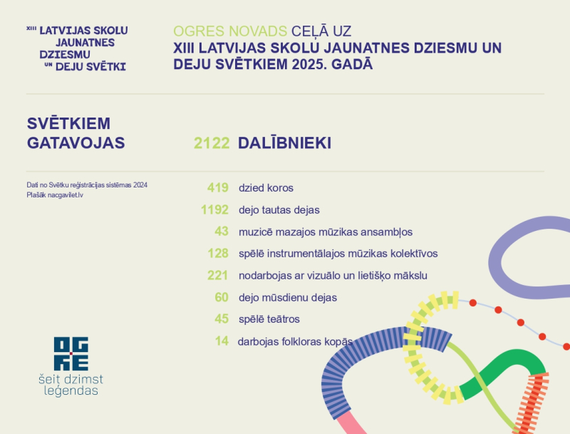 Latvijas skolu jaunatnes dziesmu un deju svētku dalībnieku skaits no Ogres novada