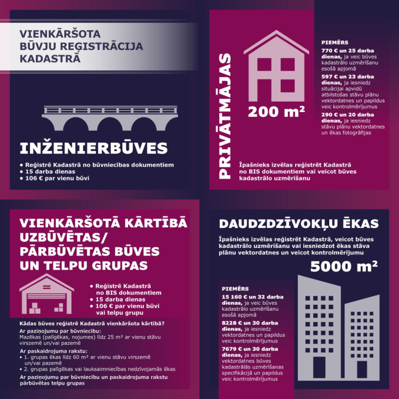 Valsts zemes dienesta infografika par vienkāršoti būvju reģisrāciju kadastrā