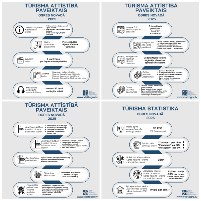 Visit Ogre statistikas datu infografiku kolāža.