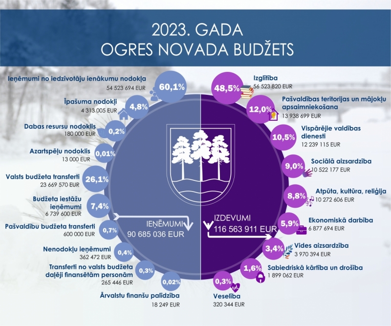2023. gada Ogres novada budžets