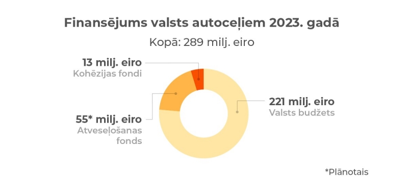 Kopējais finansējums valsts autoceļiem 