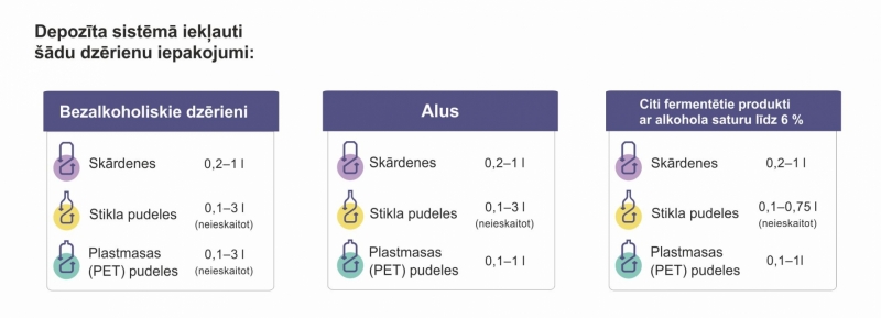 Depozīta sistēmā iekļauti šādu dzērienu iepakojumi: