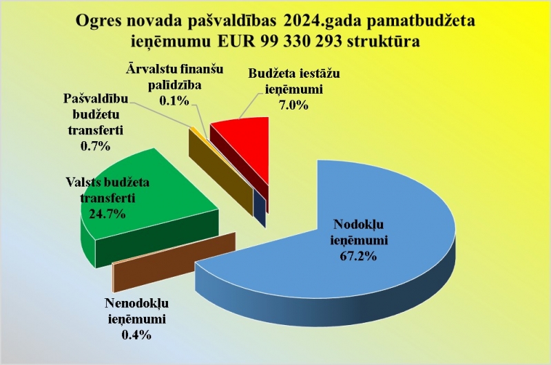 Ogres novada pašvaldības 2024. gada budžeta ieņēmumu diagramma