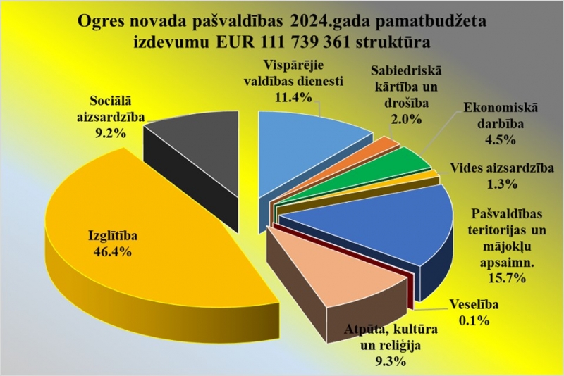 Ogres novada pašvaldības 2024. gada budžeta izdevumu diagramma