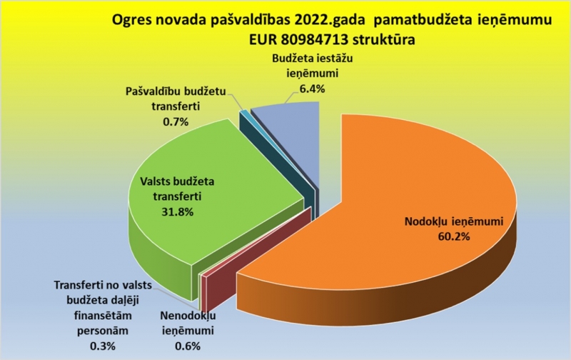 Ogres novada pašvaldības budžeta ieņēmumi 2022.gadā