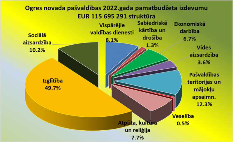 Ogres novada pašvaldības budžeta izdevumi 2022