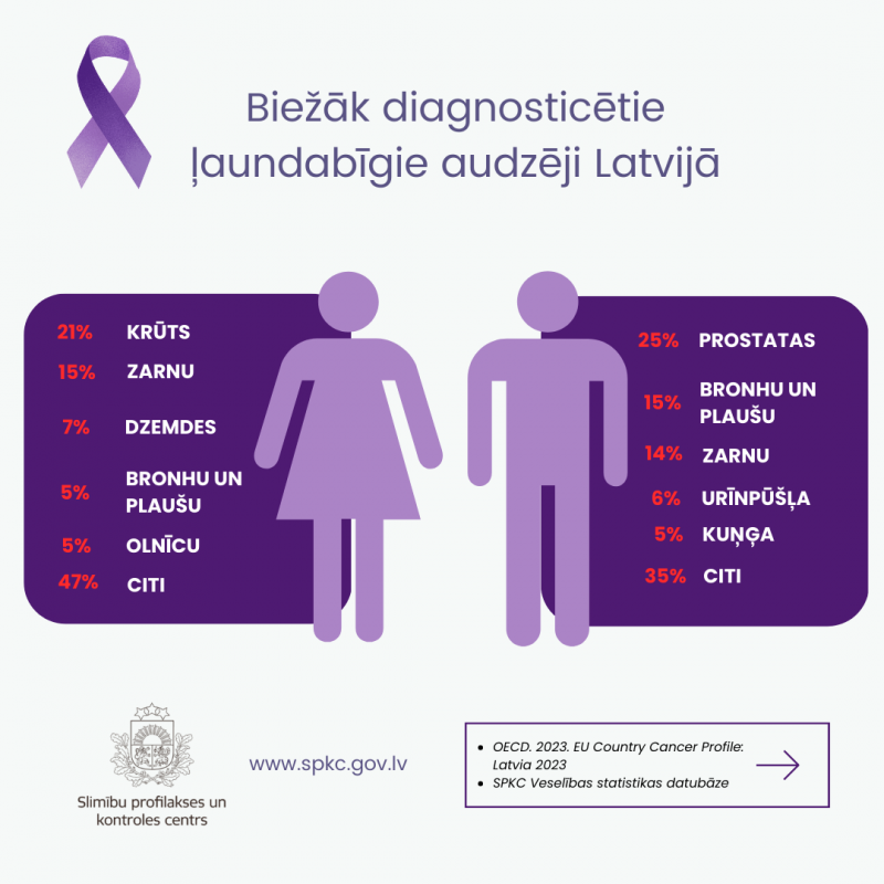 Infografika par biežāk diagnosticētajiem ļaundabīgajiem audzējiem Latvijā
