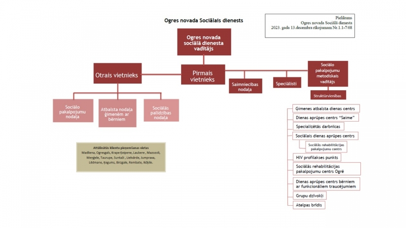Ogres novada Sociālā dienesta uzbūves shēma 12.2023.