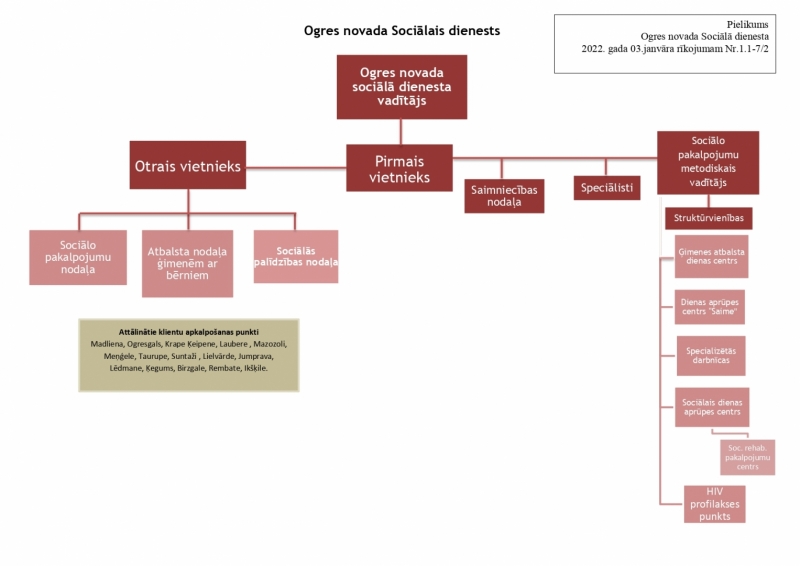 Ogres novada Sociālā dienesta struktūra