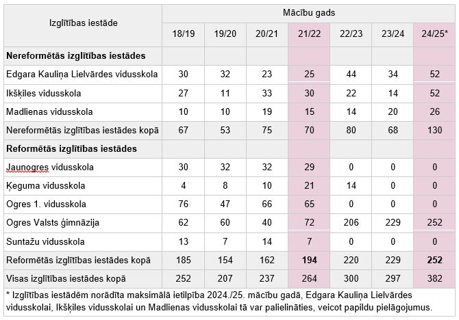 Tabula ar vidējas izglītības skolēnu skaitu novada skolās