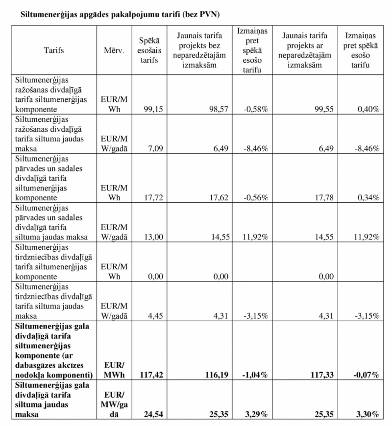 Siltumenerģijas apgādes pakalpojumu tarifi (bez PVN)